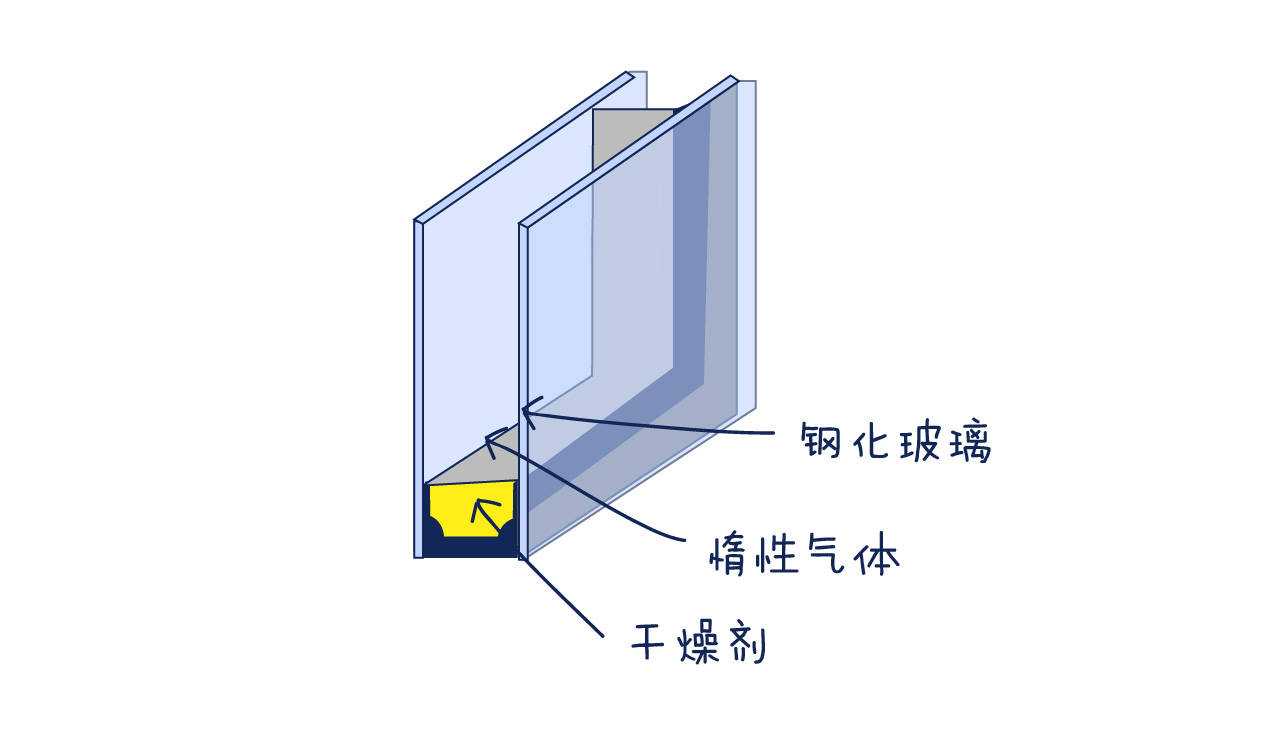 中空玻璃门窗中间为什么要充惰性气体呢？